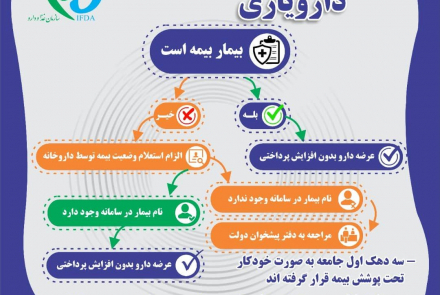 طرح دارویاری (برای تهیه دارو، بهترین راه)